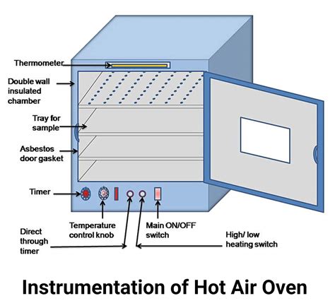 hot air oven labelled diagram